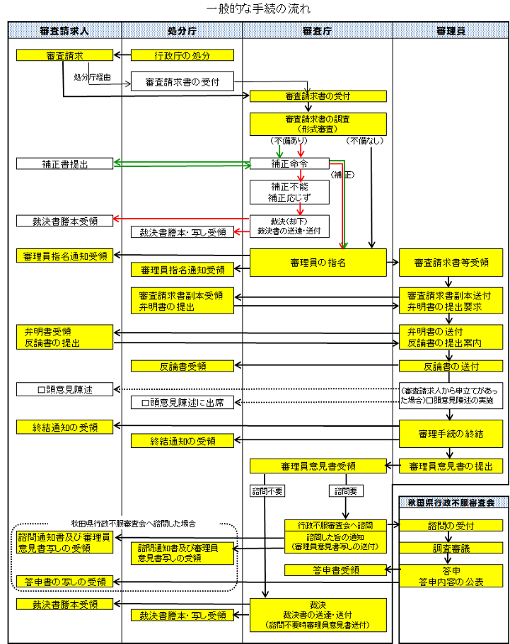 画像 : 手続の流れの図