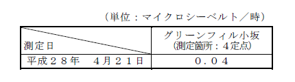 画像 : 敷地境界の空間放射線量の検査結果