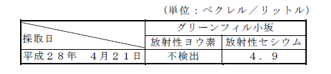 画像 : 放流水の放射性物質濃度の検査結果