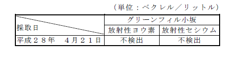 画像 : 地下水の放射性物質濃度の検査結果