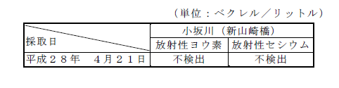 画像 : 河川水の検査結果