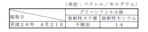 画像 : 排水汚泥の放射性物質濃度の検査結果