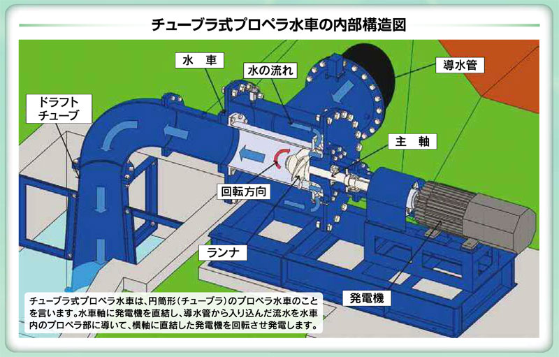 画像 : プロペラ構造