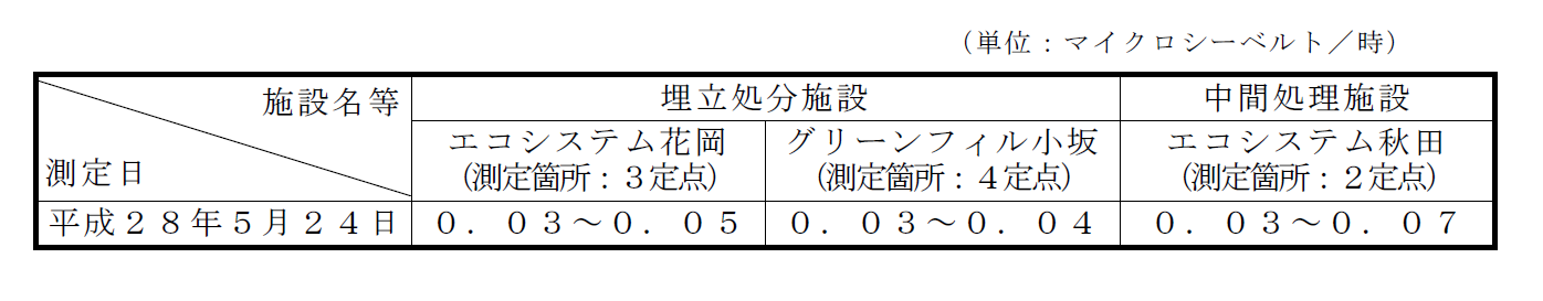 図：敷地境界の空間放射線量