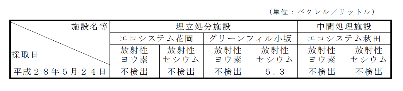 図：放流水の放射性物質濃度