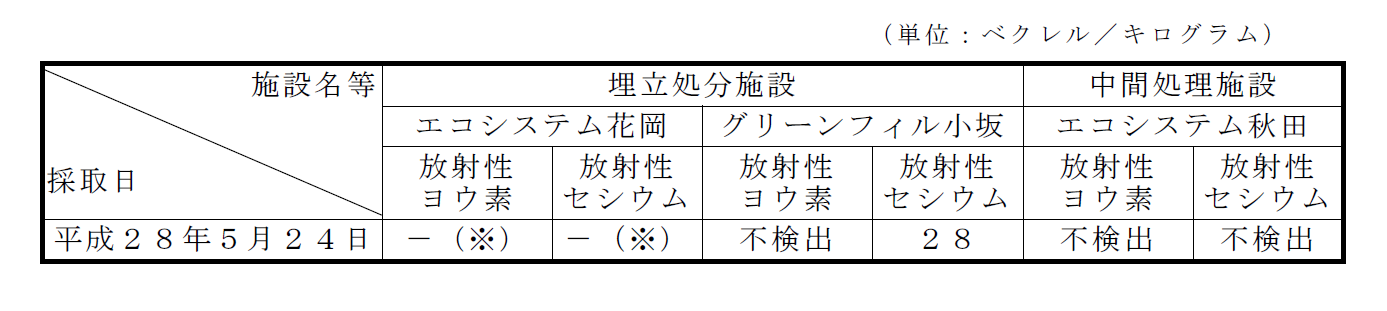 図：排水汚泥の放射性物質濃度