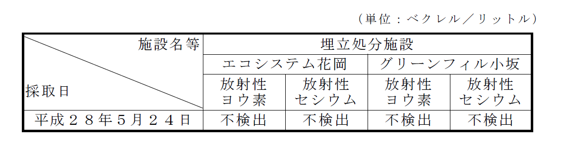 図：地下水の放射性物質濃度