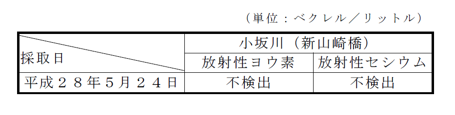 図：河川水