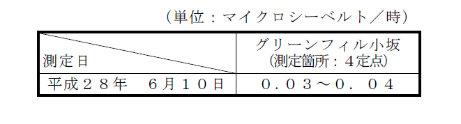 図：敷地境界の空間放射線量