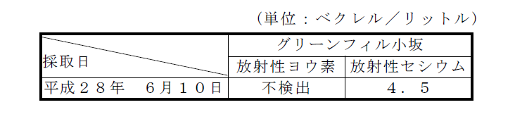 図：放流水の放射性物質濃度　