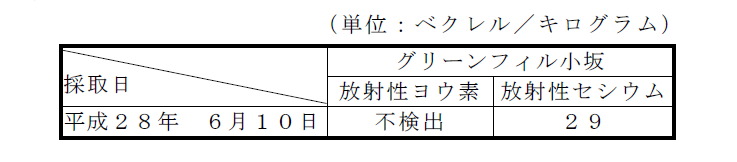 図：排水汚泥の放射性物質濃度