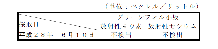 図：地下水の放射性物質濃度