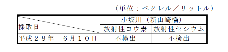 図：河川水の放射性物質濃度