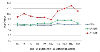 グラフ：COD経年動向