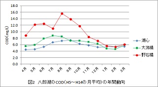 グラフ：COD年間動向