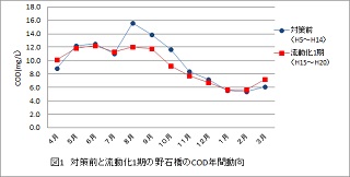グラフ：COD変化