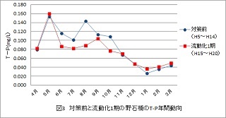 グラフ：T-P変化