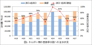 グラフ：かんがい期の注水量