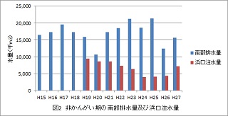 グラフ：非かんがい期の注水量