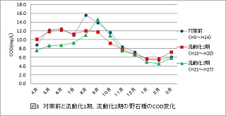 グラフ：COD月別