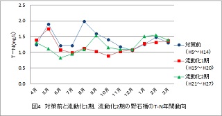 グラフ：T-N変化