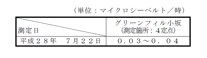 表：敷地境界の空間放射線量