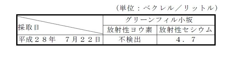 表：放流水の放射性物質濃度　