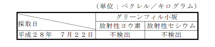 表：排水汚泥の放射性物質濃度