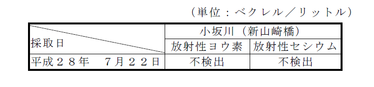 表：河川水の放射性物質濃度