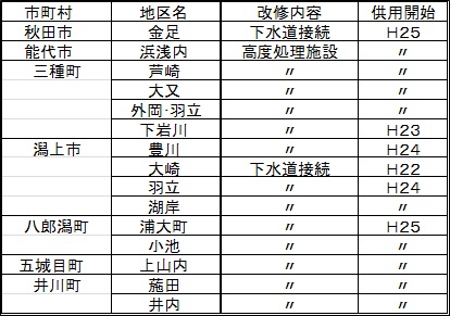 表：農業集落排水施設