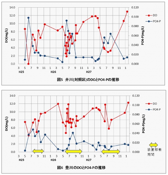 図：PO4-P濃度