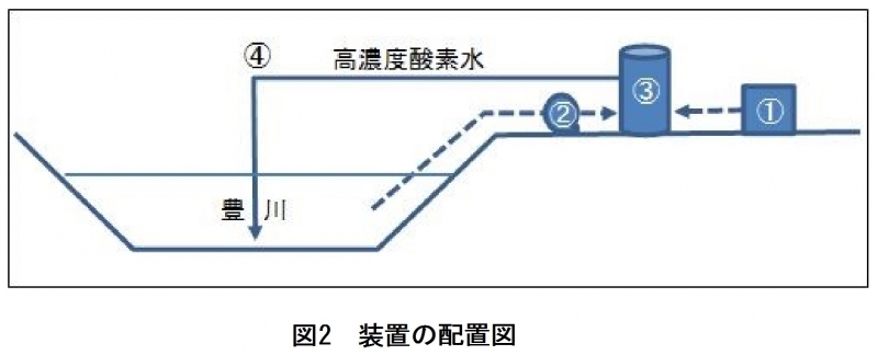 図：装置の配置図