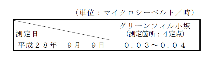 画像 : 敷地境界の空間放射線量の表