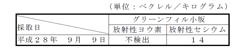 画像 : 排水汚泥の放射性物質濃度の表