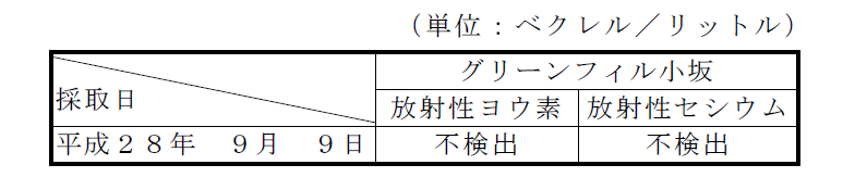 画像 : 地下水の放射性物質濃度の表