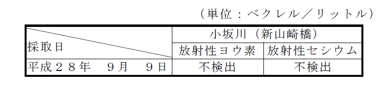 画像 : 河川水の放射性物質濃度の表