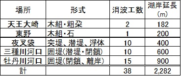 画像 : 設置場所及び形式等の表