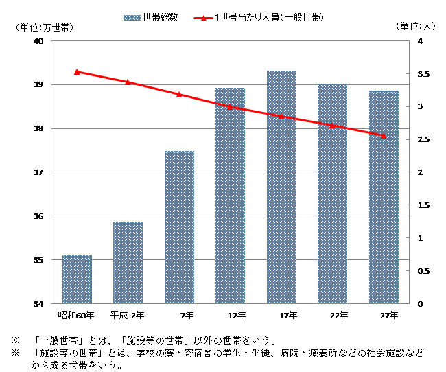 図３：世帯総数及び１世帯当たり人員（一般世帯）の推移