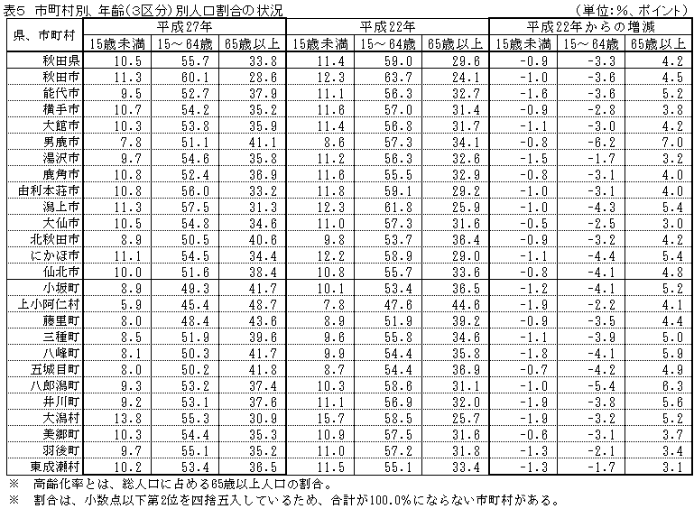 表５：市町村別、年齢（３区分）別人口割合の状況
