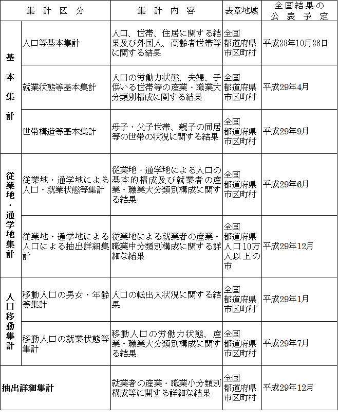 表：平成２７年国勢調査の主な集計表公表予定