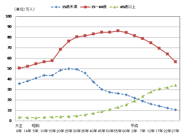 図２：年齢（３区分別）人口の推移