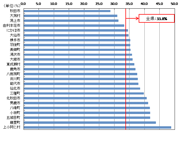図５：市町村別高齢化率