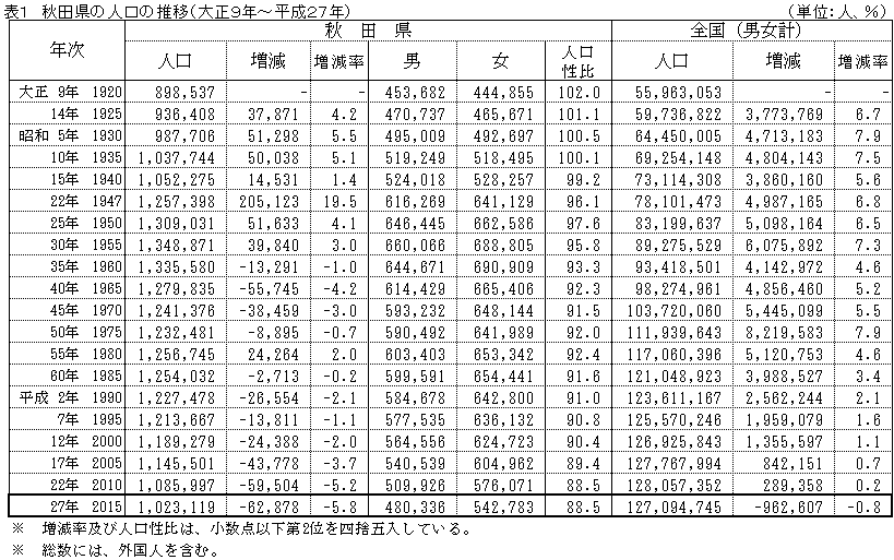 表１：秋田県の人口の推移（大正９年～平成２７年）