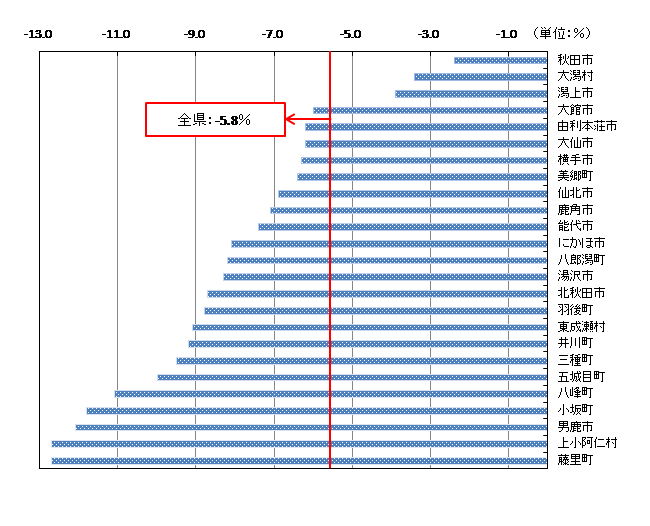 図４：市町村別人口増減率