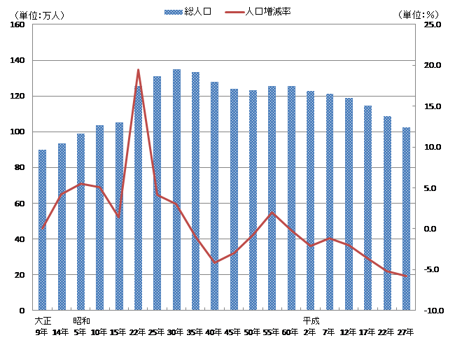 図１：人口及び人口増減率の推移