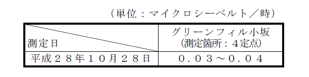 表：敷地境界の空間放射線量