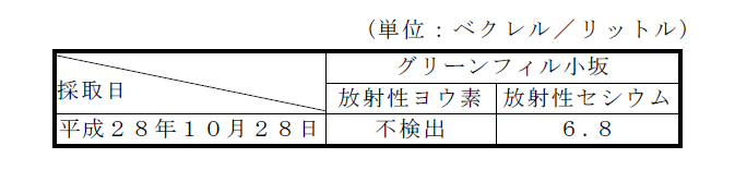 表：放流水の放射性物質濃度　