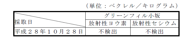 表：排水汚泥の放射性物質濃度