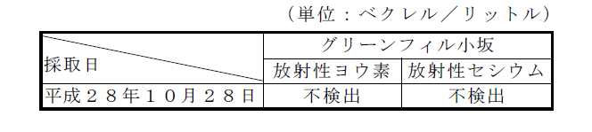 表：地下水の放射性物質濃度