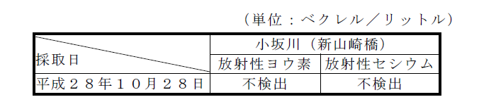 表：河川の放射性物質濃度